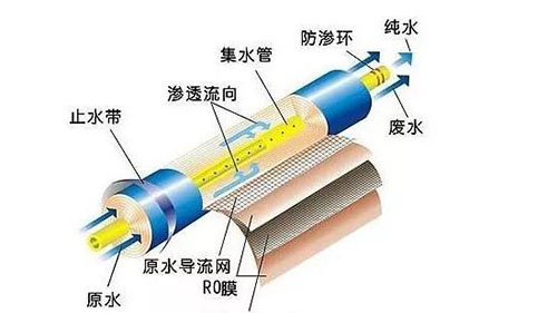 RO反滲透直飲水機(jī)工作原理